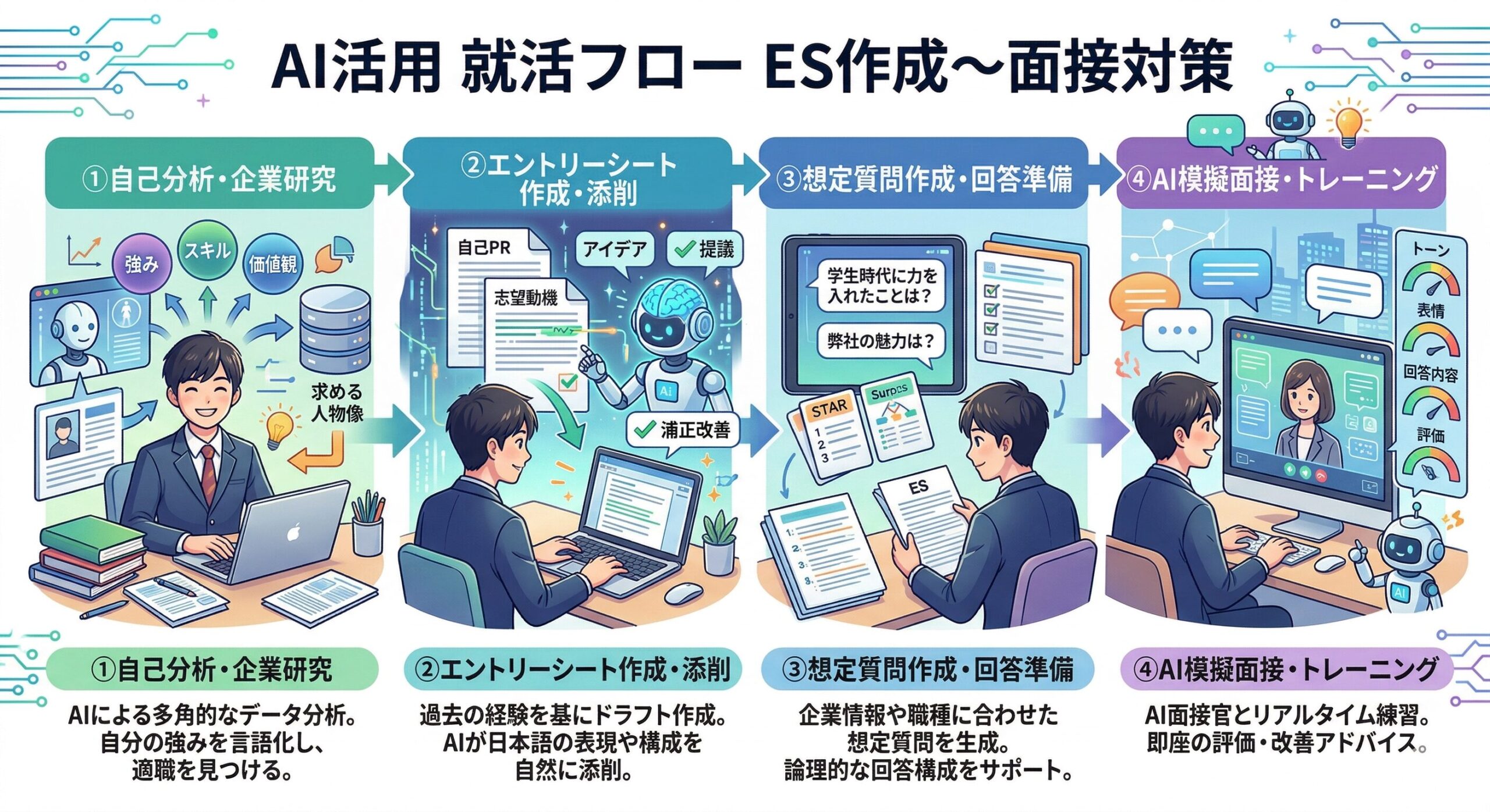 ES作成から面接対策までのAI活用フローを図解したインフォグラフィック