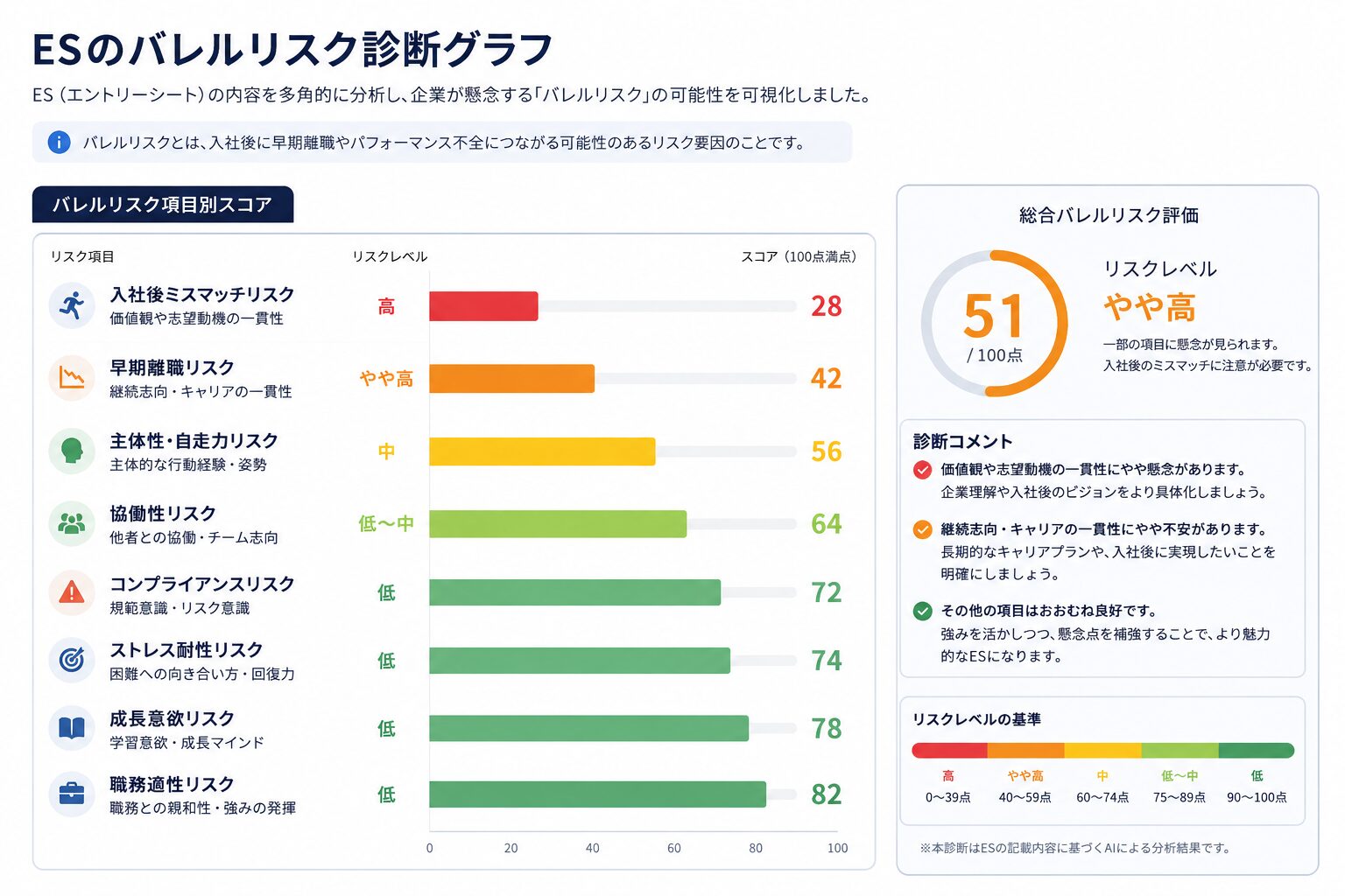 ChatGPT製ESのバレるリスク診断グラフイメージ